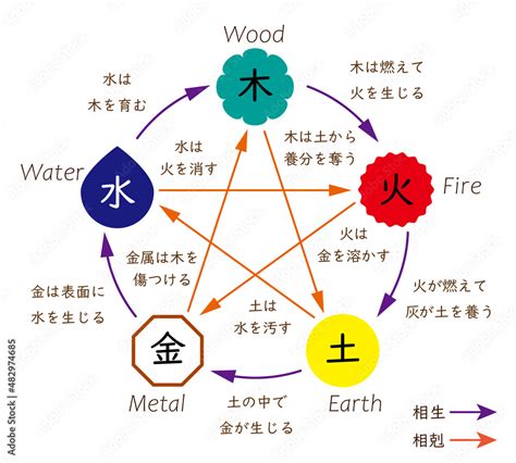 5行 火|五行 (ゴギョウ)とは？ 意味や使い方